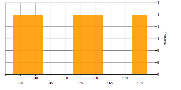 Hourly rate histogram for Requirements Management in England
