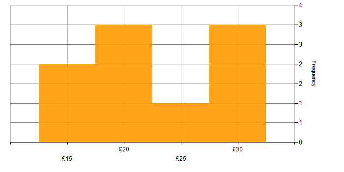 Hourly rate histogram for Resource Allocation in the UK