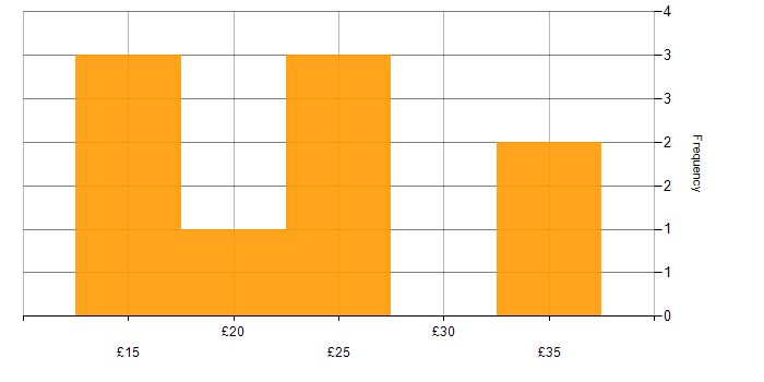 Hourly rate histogram for Resource Management in the UK