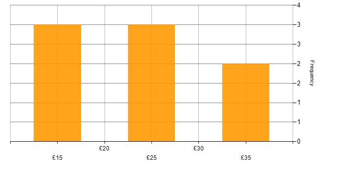 Hourly rate histogram for Resource Management in the UK excluding London