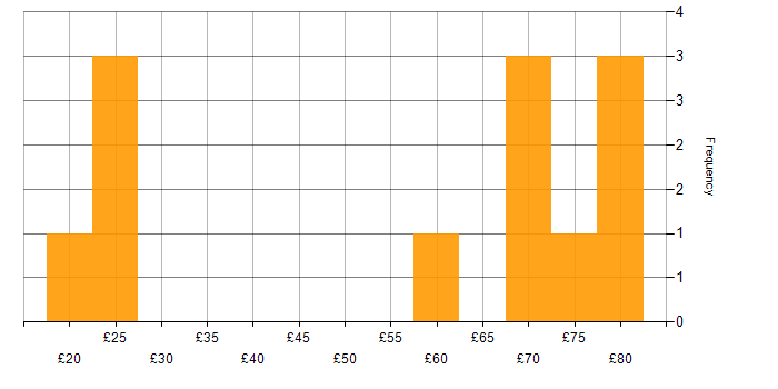 Hourly rate histogram for REST in the UK excluding London