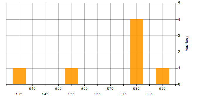 Hourly rate histogram for RESTful in the UK