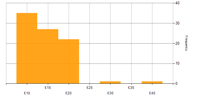 Hourly rate histogram for Retail in England