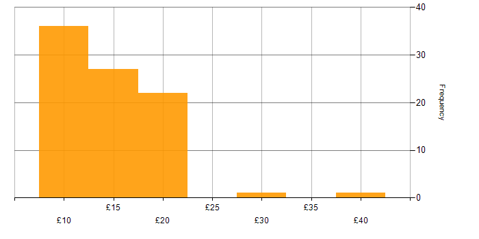 Hourly rate histogram for Retail in the UK