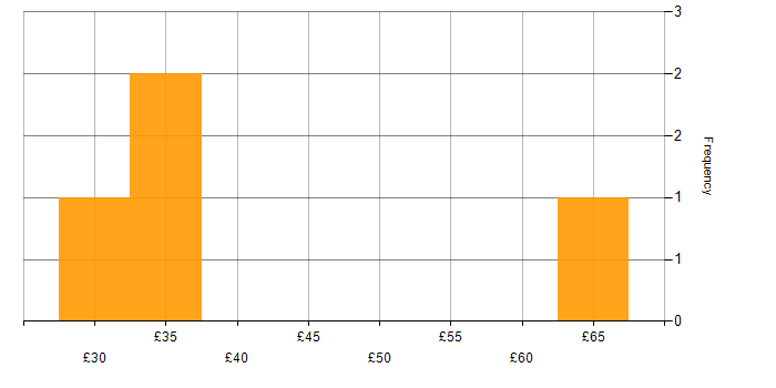 Hourly rate histogram for RIBA in England