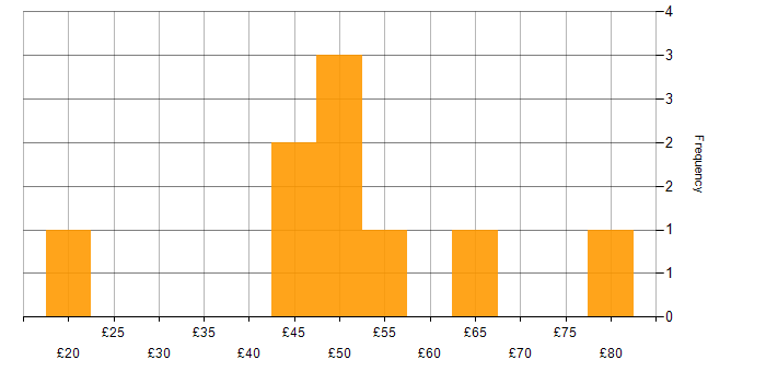 Hourly rate histogram for Risk Analysis in England