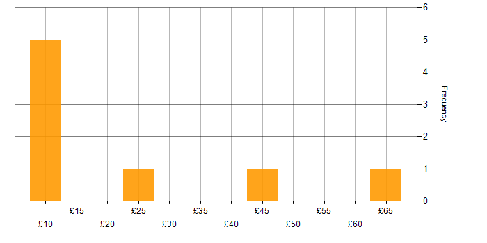 Hourly rate histogram for Risk Assessment in the UK