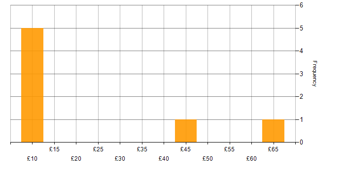 Hourly rate histogram for Risk Assessment in the UK excluding London