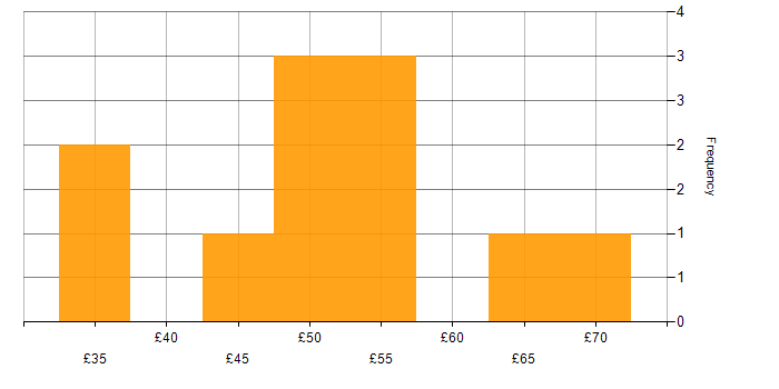 Hourly rate histogram for Risk Management in Bristol
