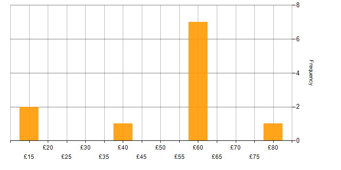 Hourly rate histogram for Risk Management in the East of England