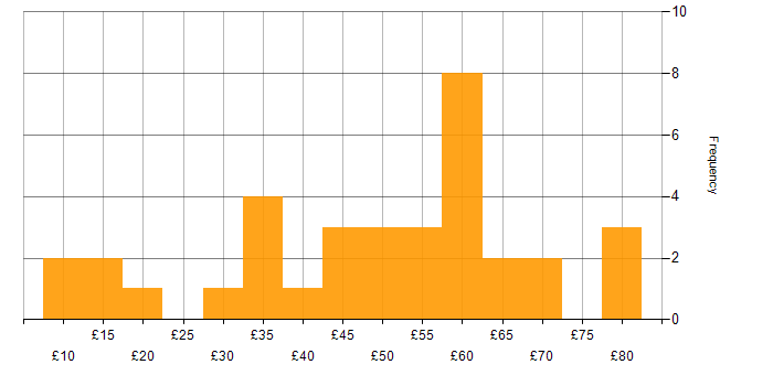 Hourly rate histogram for Risk Management in England