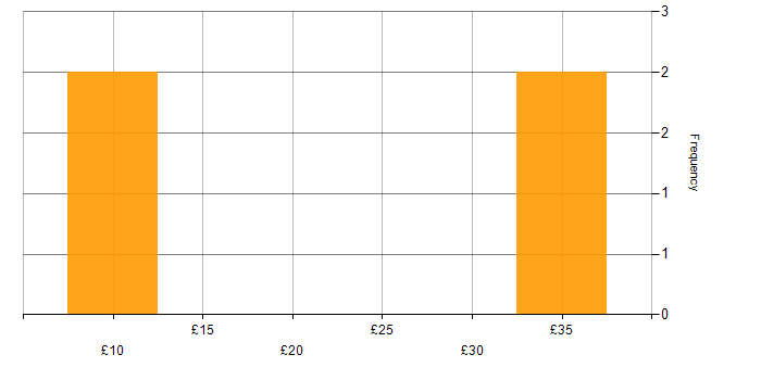 Hourly rate histogram for Risk Management in the North West