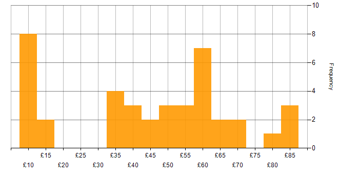 Hourly rate histogram for Risk Management in the UK excluding London