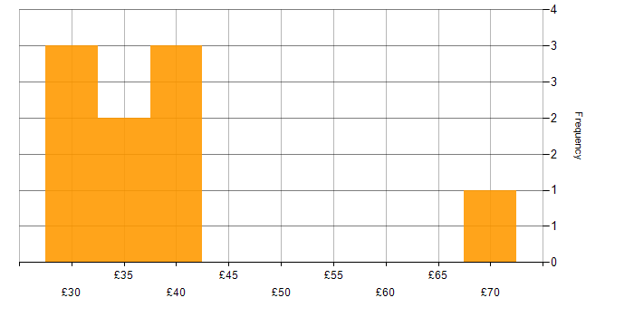 Hourly rate histogram for Risk Register in England
