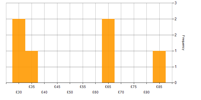 Hourly rate histogram for Roadmaps in London