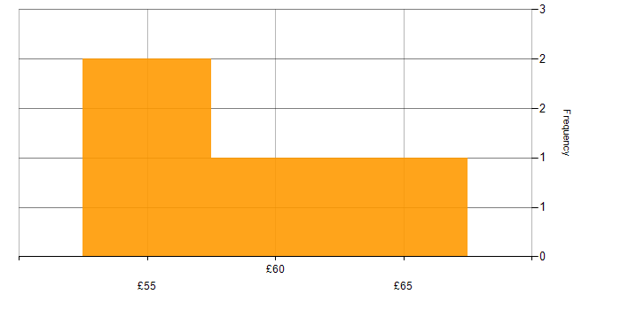 Hourly rate histogram for Roadmaps in the Thames Valley