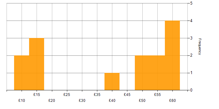 Hourly rate histogram for Root Cause Analysis in England
