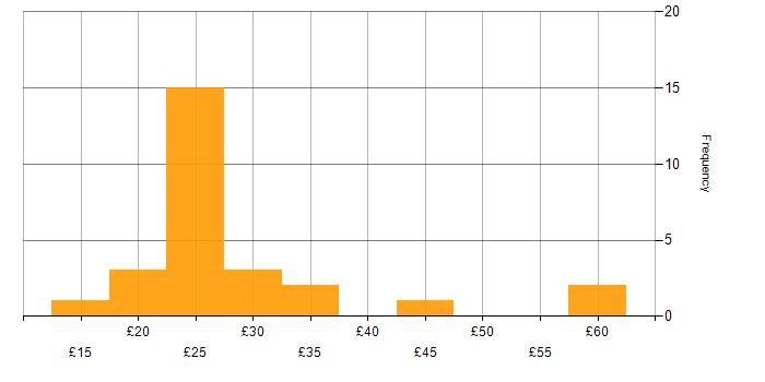 Hourly rate histogram for SaaS in England