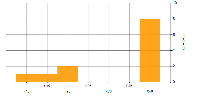 Hourly rate histogram for SAN in England