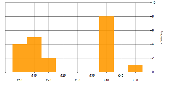 Hourly rate histogram for SAN in the UK