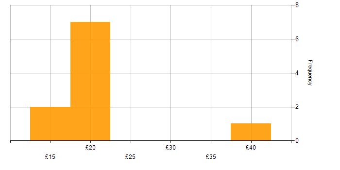 Hourly rate histogram for SAP in Bedfordshire