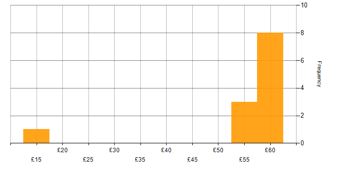 Hourly rate histogram for SAP in Berkshire