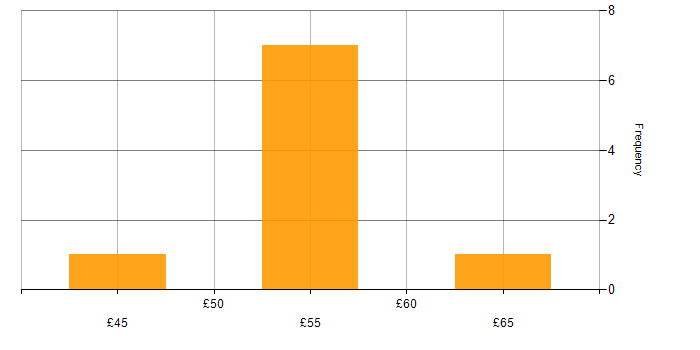 Hourly rate histogram for SAP in Bristol