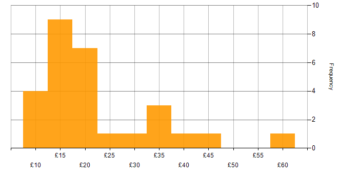 Hourly rate histogram for SAP in the East of England