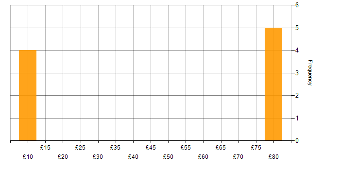 Hourly rate histogram for SAP in Hampshire