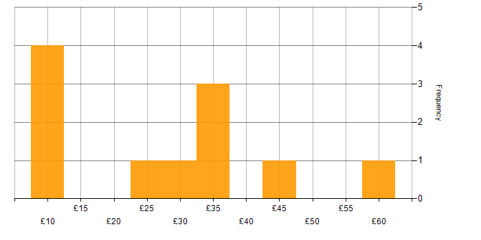 Hourly rate histogram for SAP in Hertfordshire