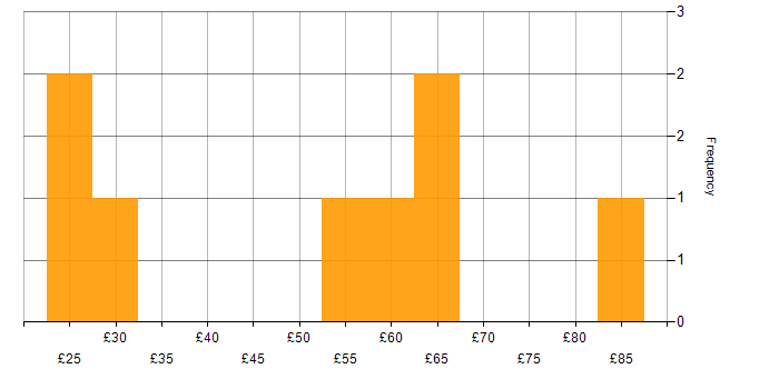 Hourly rate histogram for SAP in London