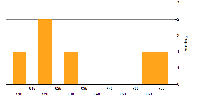 Hourly rate histogram for SAP in Manchester