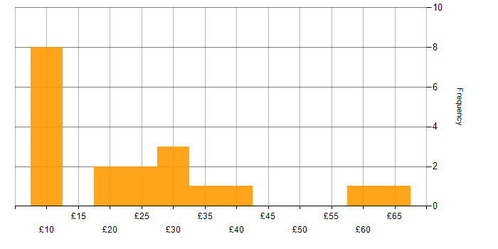 Hourly rate histogram for SAP in the North of England