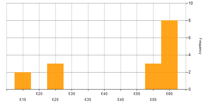 Hourly rate histogram for SAP in the Thames Valley