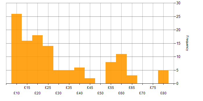 Hourly rate histogram for SAP in the UK excluding London