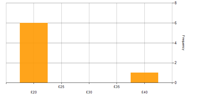 Hourly rate histogram for SAP in Warwickshire