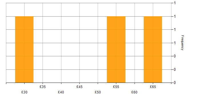 Hourly rate histogram for SAP in West London