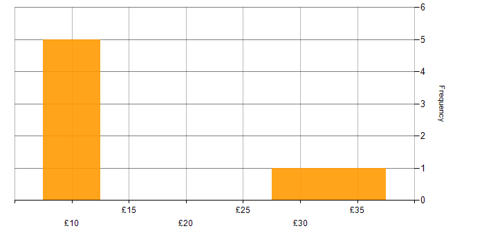 Hourly rate histogram for SAP Administrator in the UK