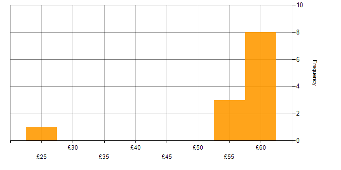 Hourly rate histogram for SAP Consultant in the UK excluding London