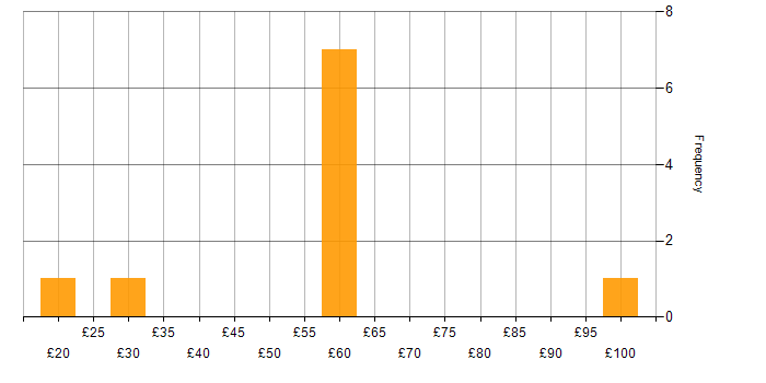 Hourly rate histogram for SAP S/4HANA in England