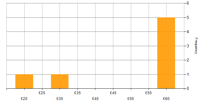 Hourly rate histogram for SAP S/4HANA in the UK excluding London