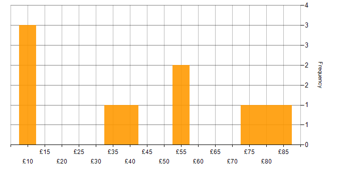 Hourly rate histogram for SC Cleared in Barrow-in-Furness