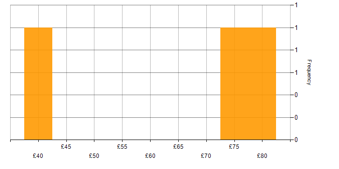 Hourly rate histogram for SC Cleared in Bedfordshire