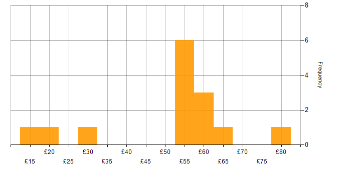 Hourly rate histogram for SC Cleared in Berkshire