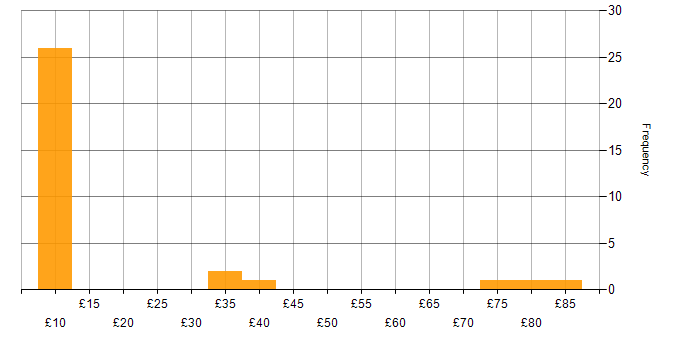 Hourly rate histogram for SC Cleared in Cumbria