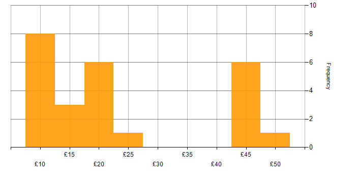 Hourly rate histogram for SC Cleared in the East Midlands