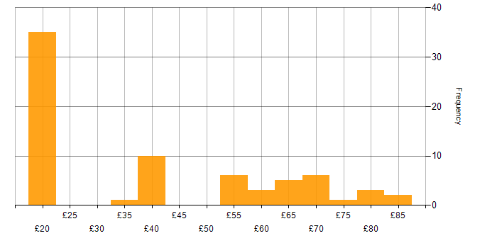 Hourly rate histogram for SC Cleared in the East of England