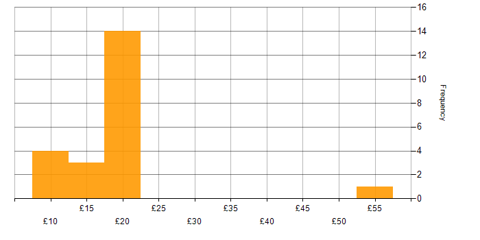 Hourly rate histogram for SC Cleared in London