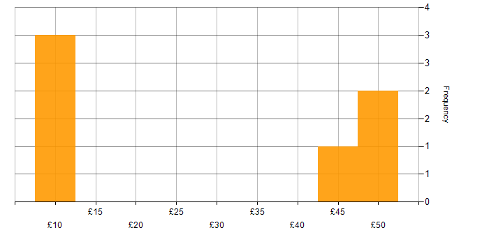 Hourly rate histogram for SC Cleared in the North East