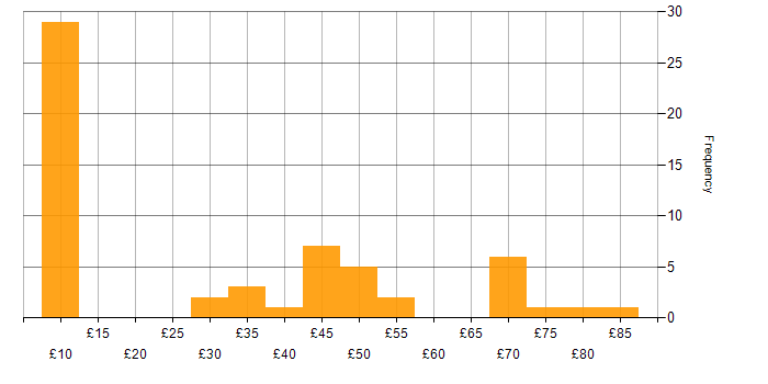 Hourly rate histogram for SC Cleared in the North of England